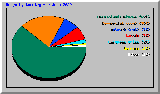 Usage by Country for June 2022