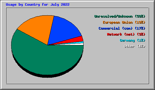 Usage by Country for July 2022