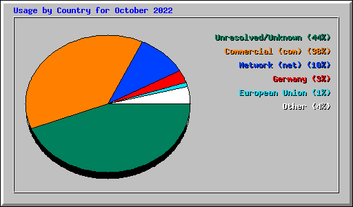 Usage by Country for October 2022