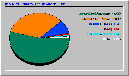 Usage by Country for November 2022