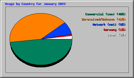 Usage by Country for January 2023