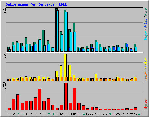 Daily usage for September 2022