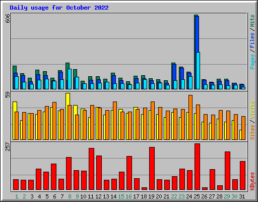 Daily usage for October 2022