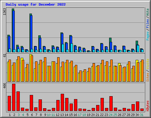 Daily usage for December 2022