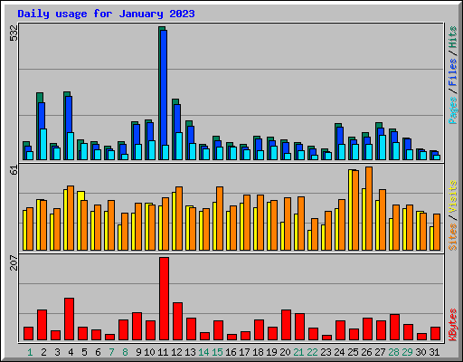 Daily usage for January 2023