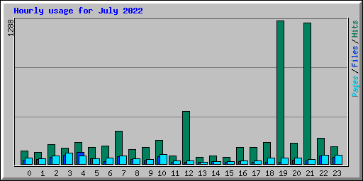 Hourly usage for July 2022