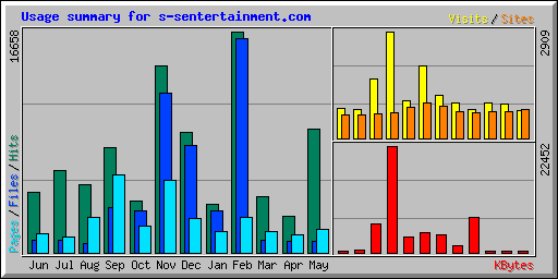 Usage summary for s-sentertainment.com