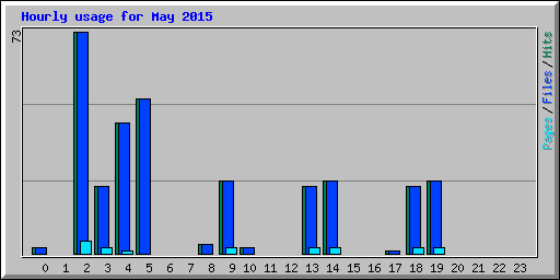 Hourly usage for May 2015