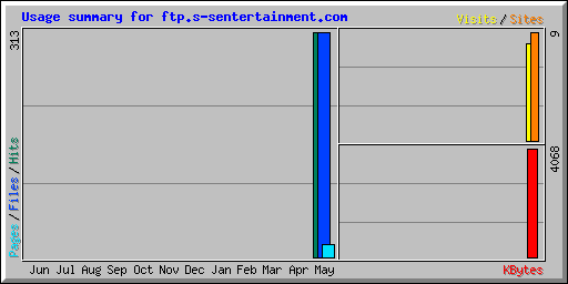 Usage summary for ftp.s-sentertainment.com