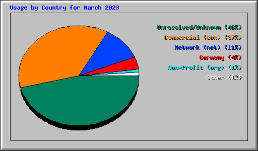 Usage by Country for March 2023