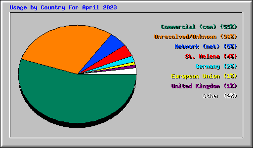 Usage by Country for April 2023