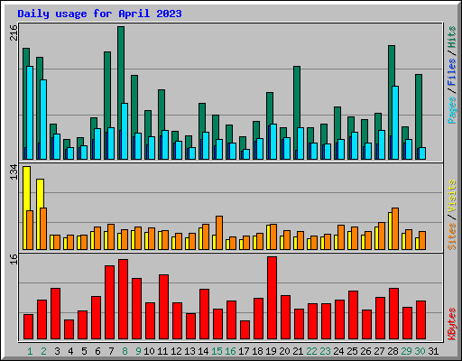 Daily usage for April 2023