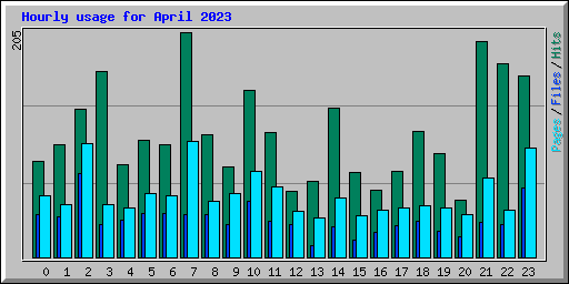 Hourly usage for April 2023